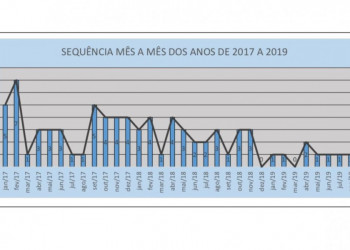 Roubos a bancos diminuem mais de 60% no Piauí